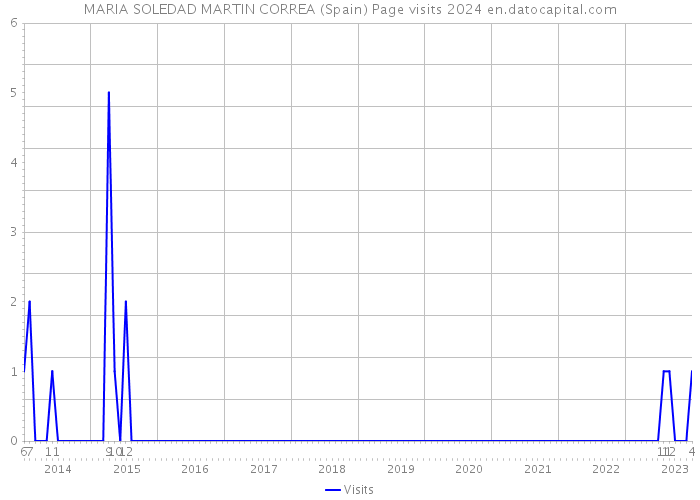 MARIA SOLEDAD MARTIN CORREA (Spain) Page visits 2024 