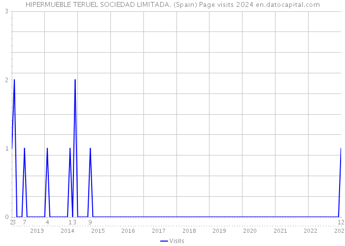 HIPERMUEBLE TERUEL SOCIEDAD LIMITADA. (Spain) Page visits 2024 
