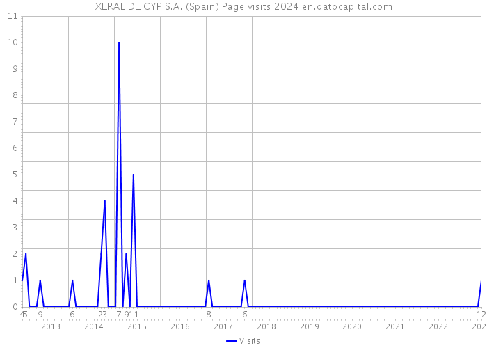 XERAL DE CYP S.A. (Spain) Page visits 2024 