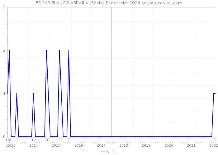 EDGAR BLANCO ABRAILA (Spain) Page visits 2024 