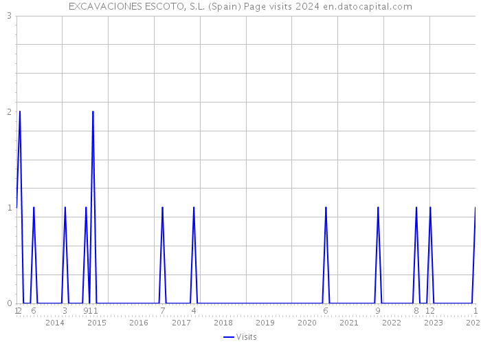 EXCAVACIONES ESCOTO, S.L. (Spain) Page visits 2024 