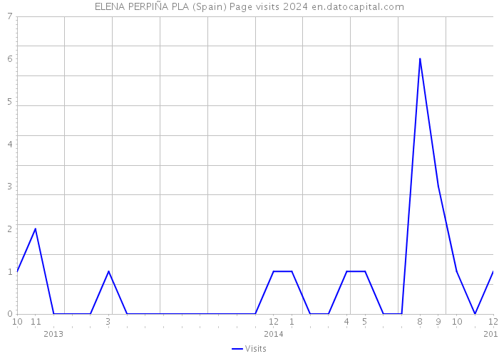 ELENA PERPIÑA PLA (Spain) Page visits 2024 