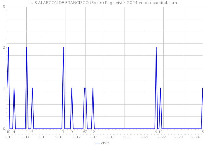LUIS ALARCON DE FRANCISCO (Spain) Page visits 2024 