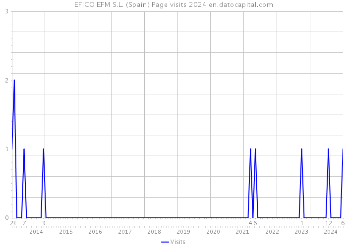 EFICO EFM S.L. (Spain) Page visits 2024 