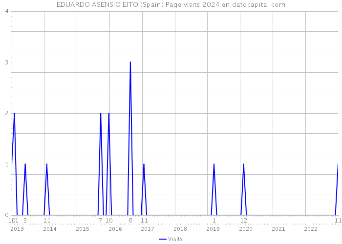 EDUARDO ASENSIO EITO (Spain) Page visits 2024 