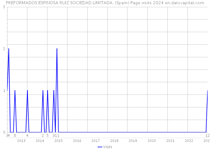 PREFORMADOS ESPINOSA RUIZ SOCIEDAD LIMITADA. (Spain) Page visits 2024 