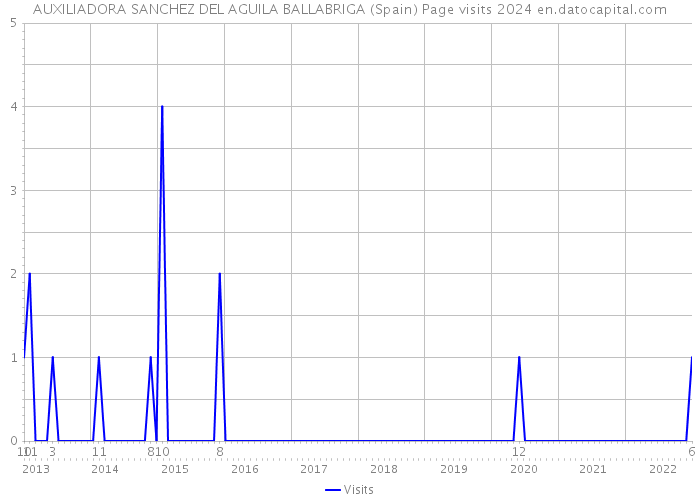 AUXILIADORA SANCHEZ DEL AGUILA BALLABRIGA (Spain) Page visits 2024 