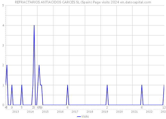 REFRACTARIOS ANTIACIDOS GARCES SL (Spain) Page visits 2024 