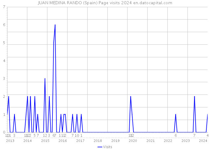 JUAN MEDINA RANDO (Spain) Page visits 2024 
