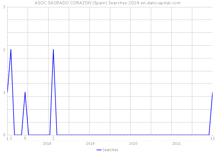ASOC SAGRADO CORAZON (Spain) Searches 2024 