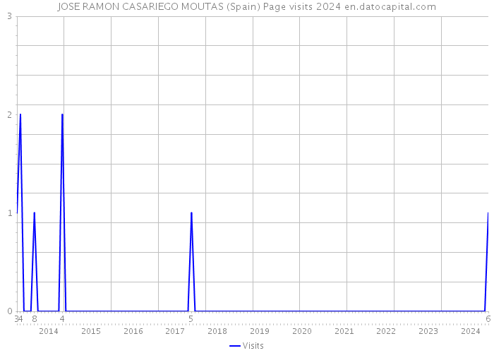 JOSE RAMON CASARIEGO MOUTAS (Spain) Page visits 2024 