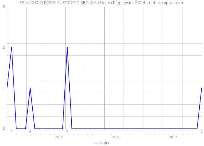 FRANCISCO RODRIGUEZ POYO SEGURA (Spain) Page visits 2024 