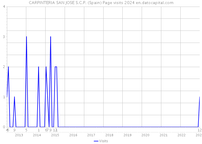 CARPINTERIA SAN JOSE S.C.P. (Spain) Page visits 2024 