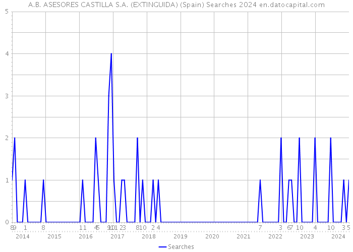 A.B. ASESORES CASTILLA S.A. (EXTINGUIDA) (Spain) Searches 2024 
