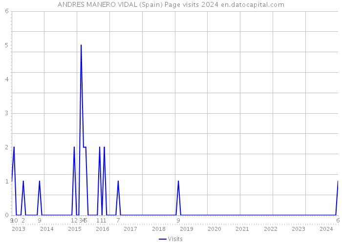 ANDRES MANERO VIDAL (Spain) Page visits 2024 
