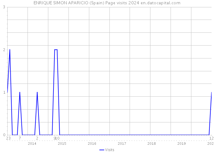 ENRIQUE SIMON APARICIO (Spain) Page visits 2024 