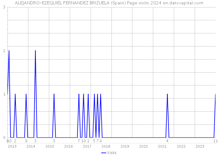 ALEJANDRO-EZEQUIEL FERNANDEZ BRIZUELA (Spain) Page visits 2024 