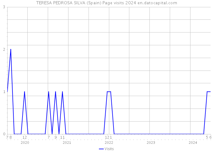 TERESA PEDROSA SILVA (Spain) Page visits 2024 