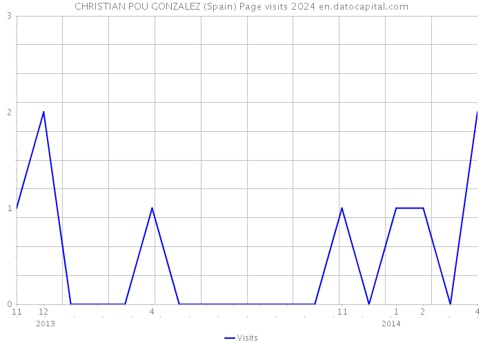 CHRISTIAN POU GONZALEZ (Spain) Page visits 2024 