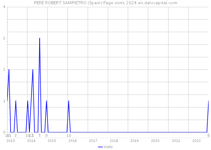 PERE ROBERT SAMPIETRO (Spain) Page visits 2024 