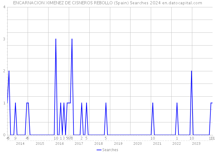 ENCARNACION XIMENEZ DE CISNEROS REBOLLO (Spain) Searches 2024 