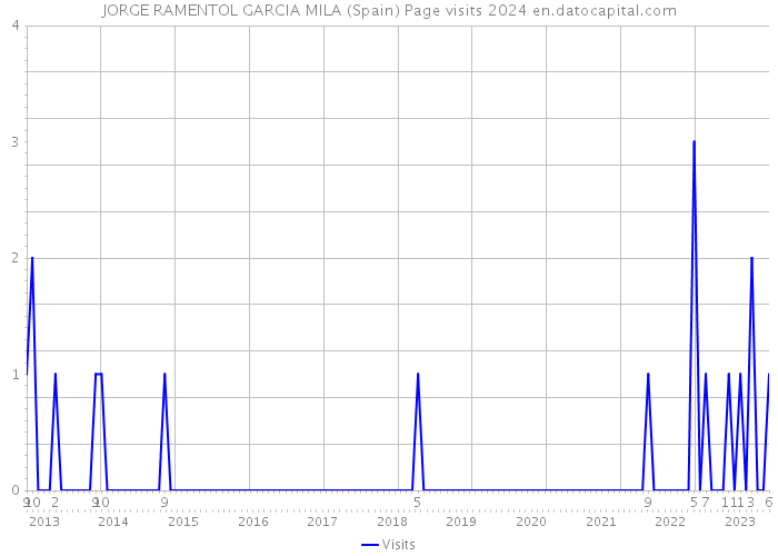 JORGE RAMENTOL GARCIA MILA (Spain) Page visits 2024 