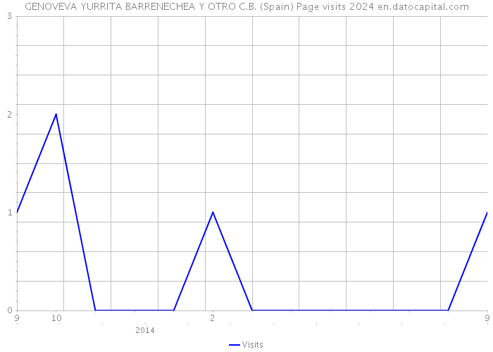 GENOVEVA YURRITA BARRENECHEA Y OTRO C.B. (Spain) Page visits 2024 