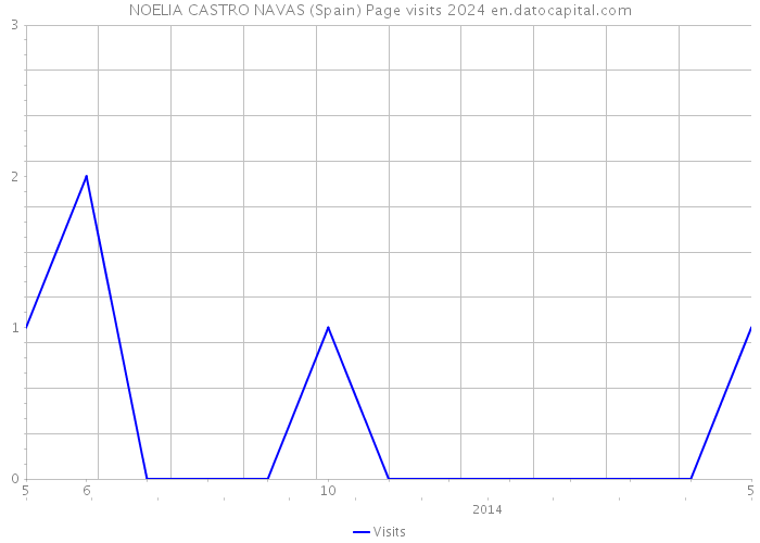 NOELIA CASTRO NAVAS (Spain) Page visits 2024 