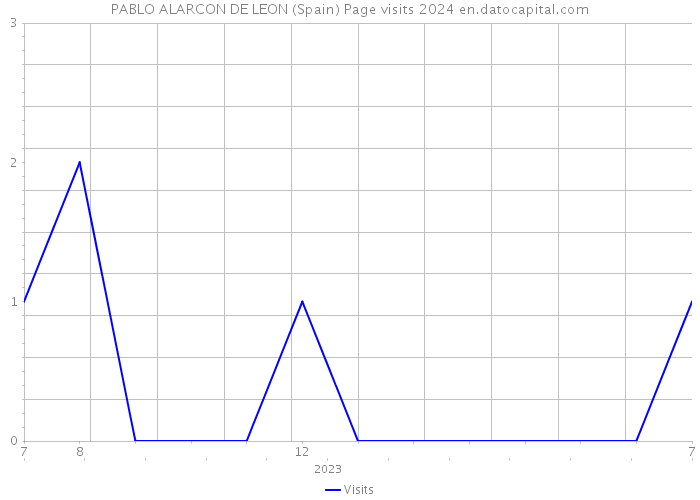 PABLO ALARCON DE LEON (Spain) Page visits 2024 