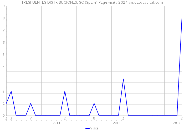 TRESFUENTES DISTRIBUCIONES, SC (Spain) Page visits 2024 