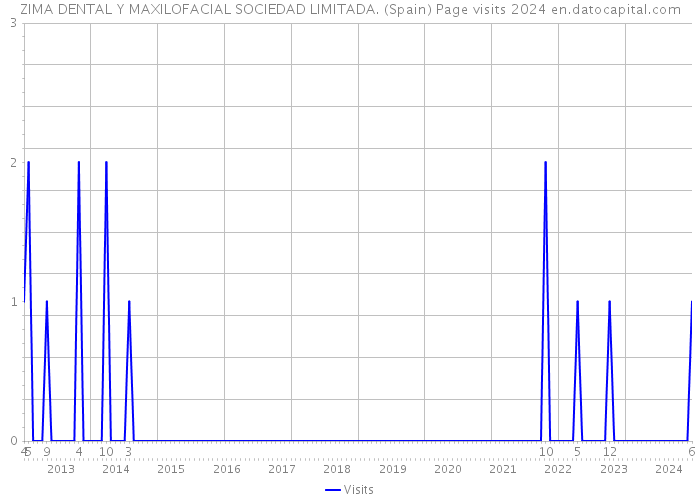 ZIMA DENTAL Y MAXILOFACIAL SOCIEDAD LIMITADA. (Spain) Page visits 2024 