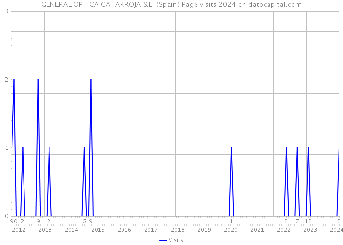 GENERAL OPTICA CATARROJA S.L. (Spain) Page visits 2024 