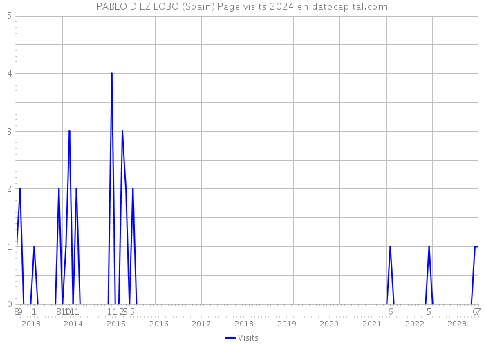 PABLO DIEZ LOBO (Spain) Page visits 2024 