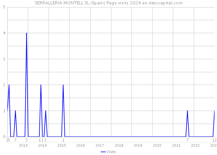 SERRALLERIA MONTELL SL (Spain) Page visits 2024 