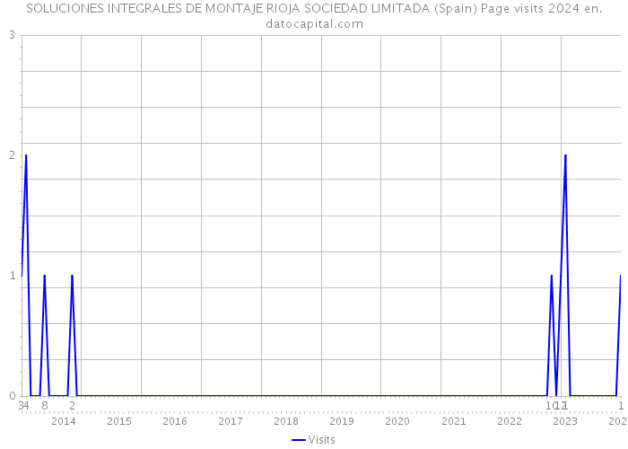 SOLUCIONES INTEGRALES DE MONTAJE RIOJA SOCIEDAD LIMITADA (Spain) Page visits 2024 