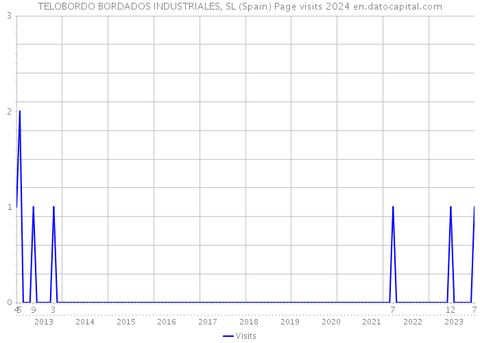 TELOBORDO BORDADOS INDUSTRIALES, SL (Spain) Page visits 2024 