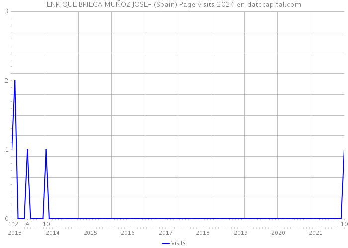ENRIQUE BRIEGA MUÑOZ JOSE- (Spain) Page visits 2024 