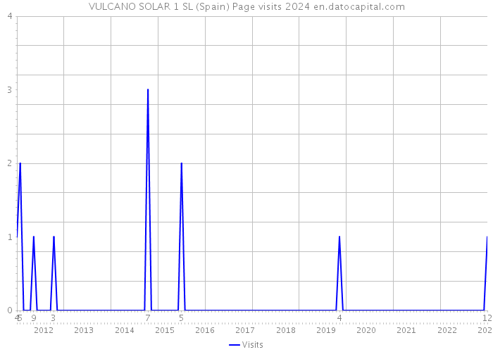 VULCANO SOLAR 1 SL (Spain) Page visits 2024 