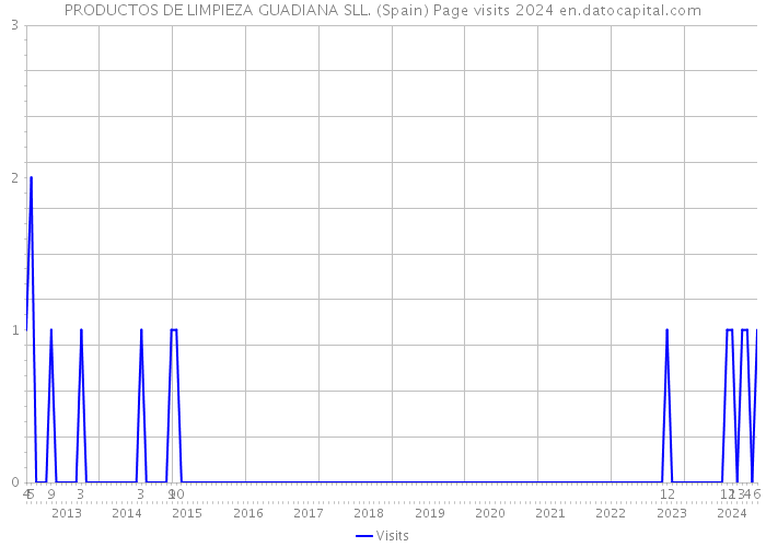PRODUCTOS DE LIMPIEZA GUADIANA SLL. (Spain) Page visits 2024 