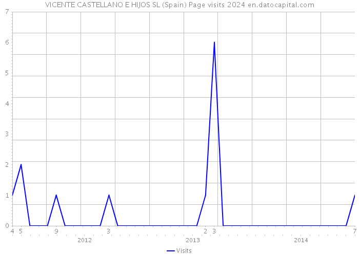 VICENTE CASTELLANO E HIJOS SL (Spain) Page visits 2024 