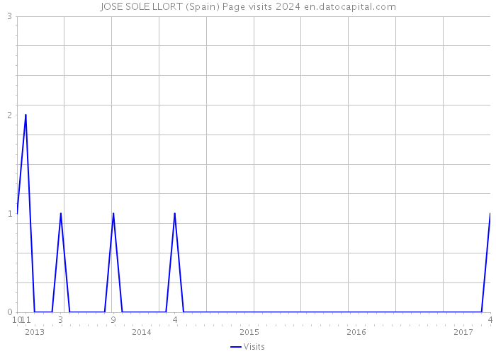 JOSE SOLE LLORT (Spain) Page visits 2024 