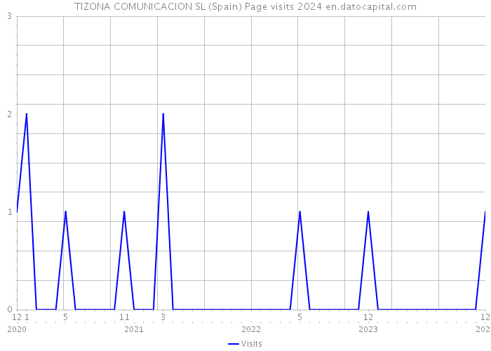 TIZONA COMUNICACION SL (Spain) Page visits 2024 