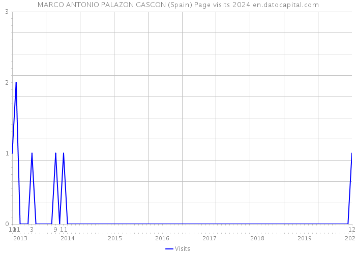 MARCO ANTONIO PALAZON GASCON (Spain) Page visits 2024 
