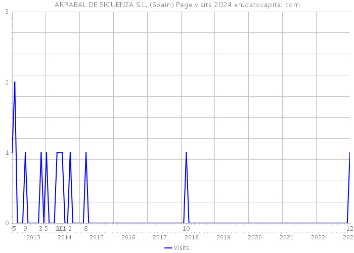 ARRABAL DE SIGUENZA S.L. (Spain) Page visits 2024 