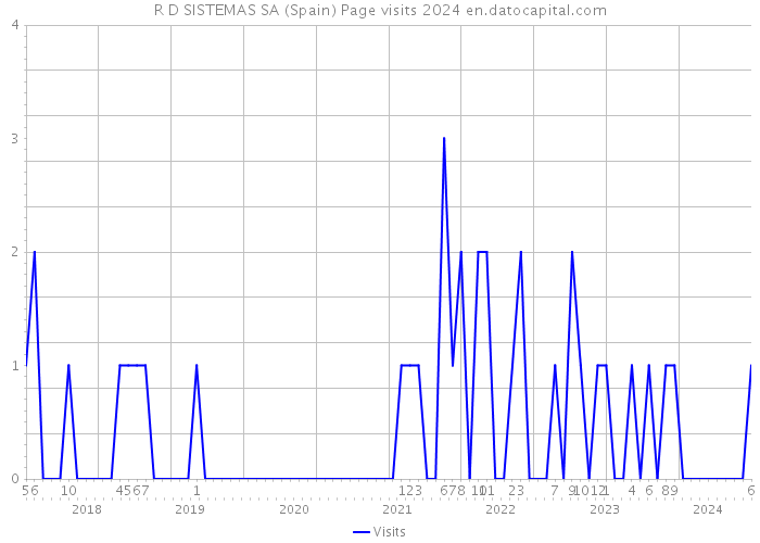 R D SISTEMAS SA (Spain) Page visits 2024 