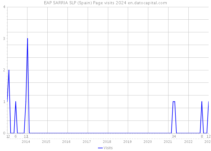 EAP SARRIA SLP (Spain) Page visits 2024 