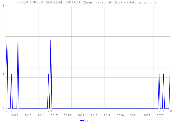 PROEM TORRENT SOCIEDAD LIMITADA. (Spain) Page visits 2024 