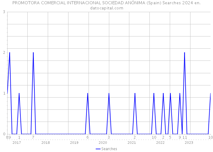 PROMOTORA COMERCIAL INTERNACIONAL SOCIEDAD ANÓNIMA (Spain) Searches 2024 
