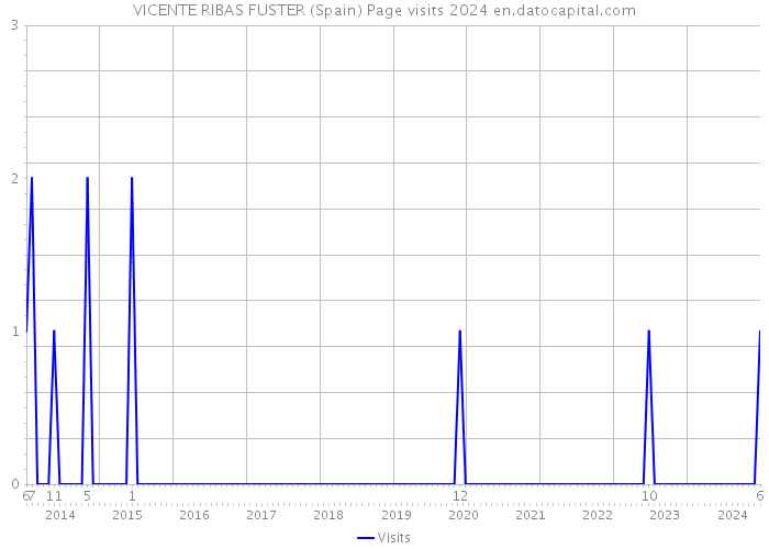 VICENTE RIBAS FUSTER (Spain) Page visits 2024 