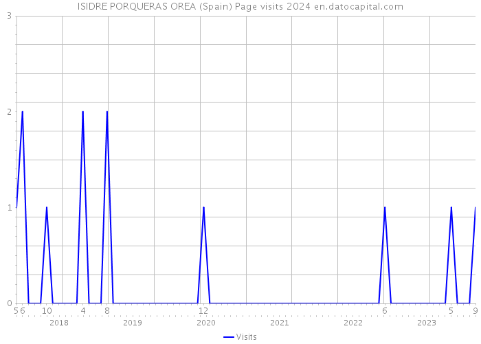 ISIDRE PORQUERAS OREA (Spain) Page visits 2024 